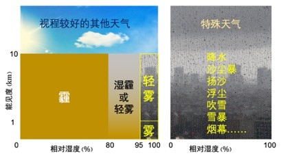 雾霾|雾霾不等于大气污染？二者差距巨大