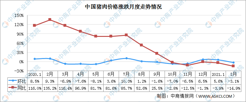 豬肉價格同比下降1492021年中國豬肉價格走勢分析圖