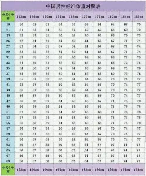 從科學角度來說,體重是否標準,需要結合你的身高體重綜合來判斷.