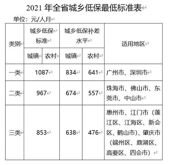 广东发布2021年城乡低保最低标准