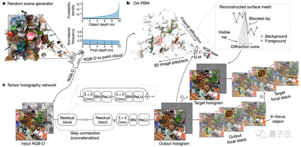 mit|Nature：手机1秒生成3D全息图；MIT团队新作，索尼投钱支持