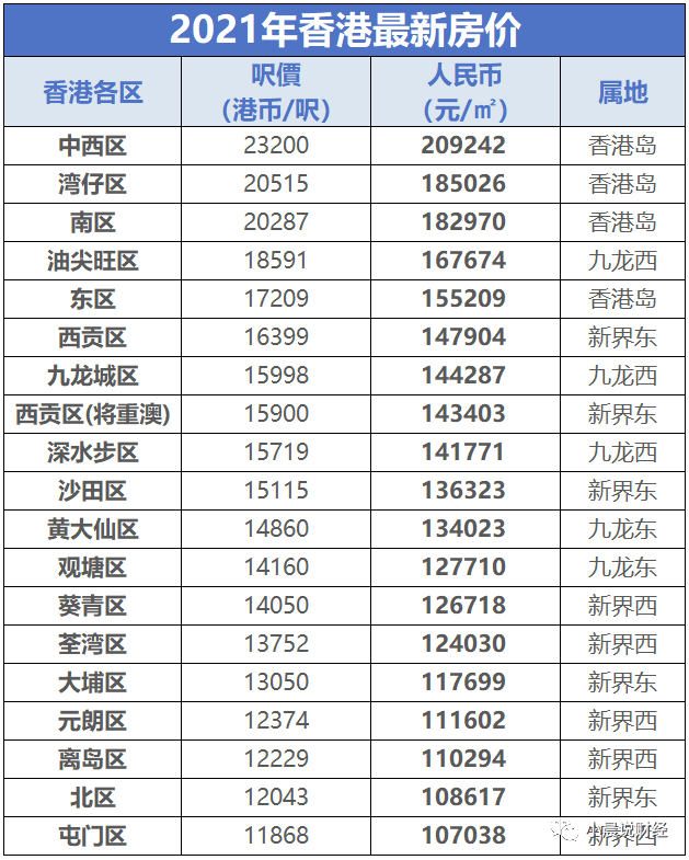 房价,也制作了一张表,供小伙伴们参考:香港分为18区,香港岛有4区,九龙