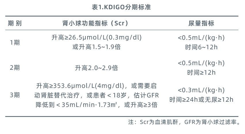 急性肾损伤|急性肾损伤？这个检验指标比肌酐、胱抑素C更重要！