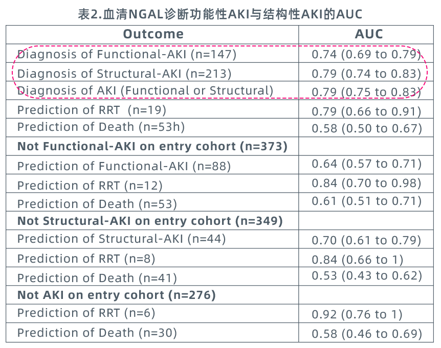 急性肾损伤|急性肾损伤？这个检验指标比肌酐、胱抑素C更重要！