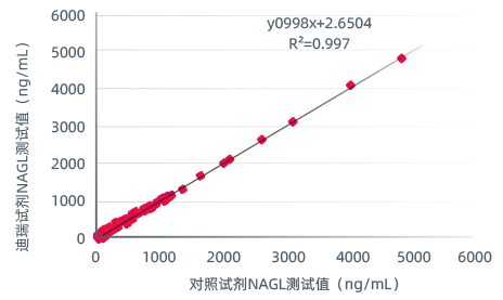 急性肾损伤|急性肾损伤？这个检验指标比肌酐、胱抑素C更重要！