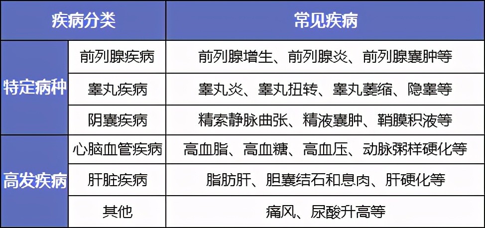 子宫颈癌,子宫体肿瘤等高发疾病不同,除了癌症以外,男性常见的疾病有