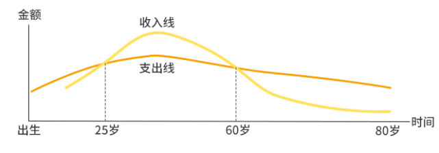 从下面的人生收支曲线图看到,假设一个人活80岁,人大约在25岁时收入