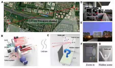 中国科学技术大学|“隔墙观物”！中科大潘建伟等人首次将非视域成像距离从米级提高到公里级