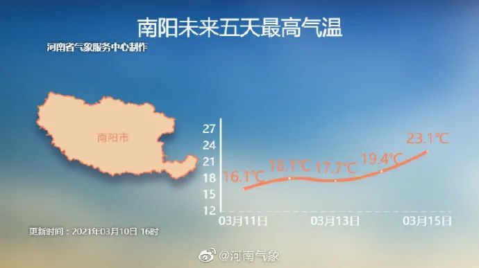 南阳|南阳开启升温模式，再遇20℃的暖～