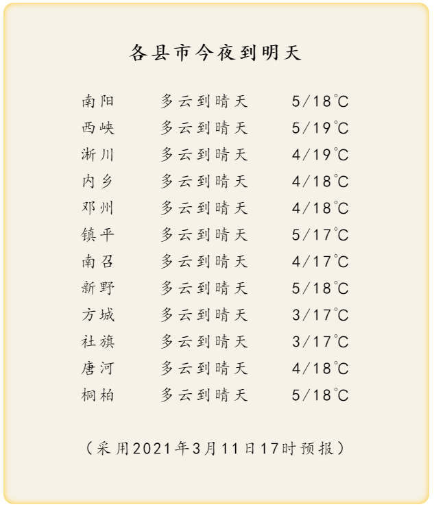 南阳|南阳开启升温模式，再遇20℃的暖～