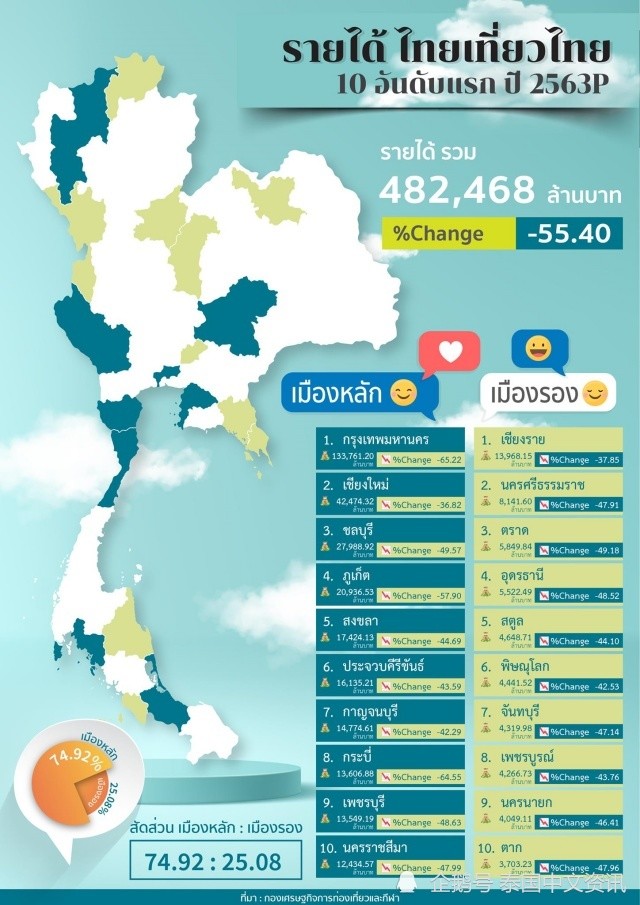 2020泰国旅游市场惨淡,国内旅游收入减半
