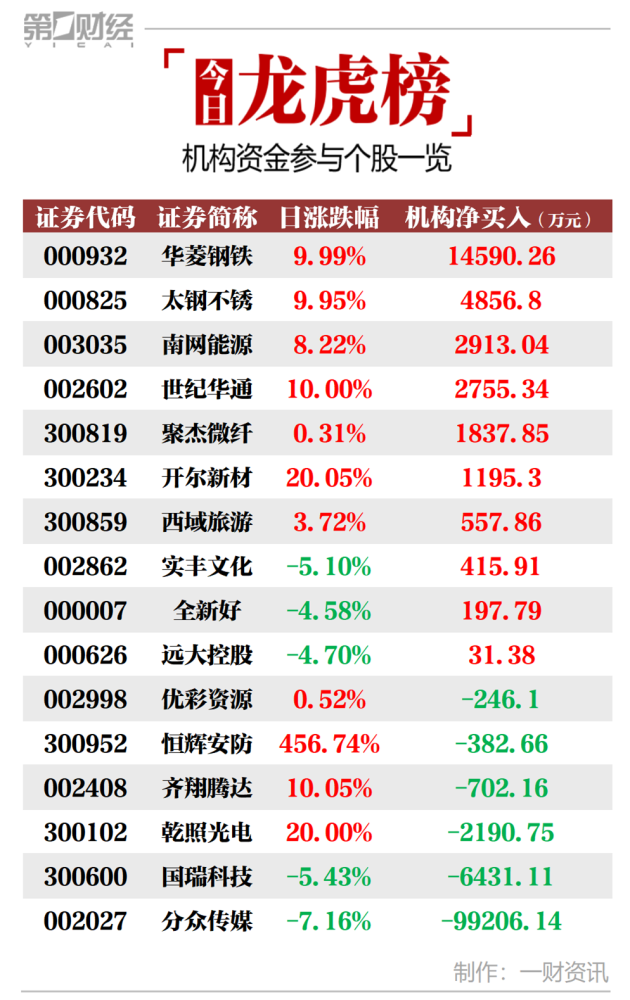 详见下表:当天机构净卖出前三的股票分别是分众传媒,国瑞科技,乾照