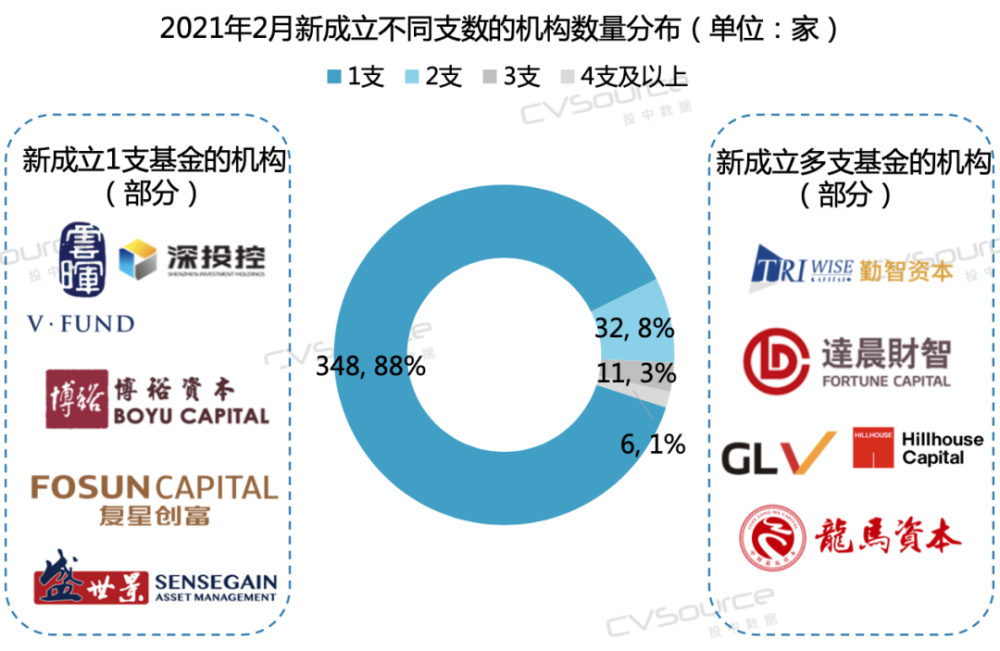 2月vc Pe报告丨募资重回历史均值医疗投资数量环比增长93 腾讯新闻