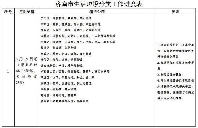 济南：4月底前实现全市生活垃圾分类投放设施全覆盖