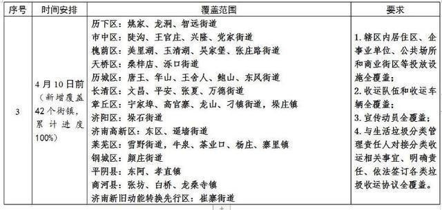 济南：4月底前实现全市生活垃圾分类投放设施全覆盖