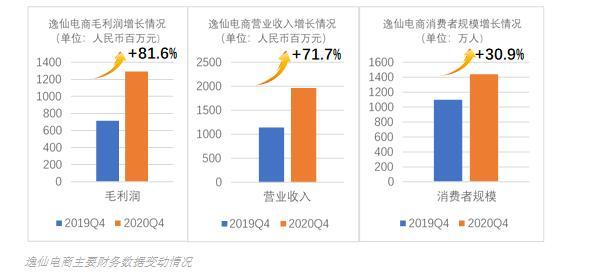 逸仙电商四季报发布 Q4营业收入增长71 7 研发投入同比增长91 腾讯新闻