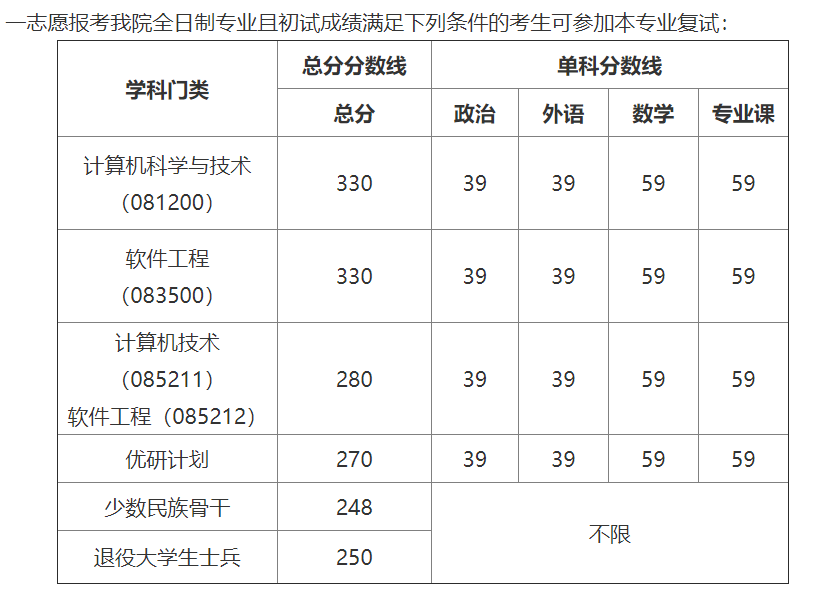 西安電子科技大學碩士研究生招生複試基本分數線20202019