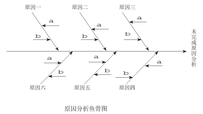管理者在引导员工分析原因时,可以建议员工采用"原因分析鱼骨图"进.