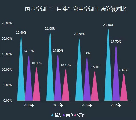 格力10年時間做到空調銷量全球第一2011年被國內另一企業超越