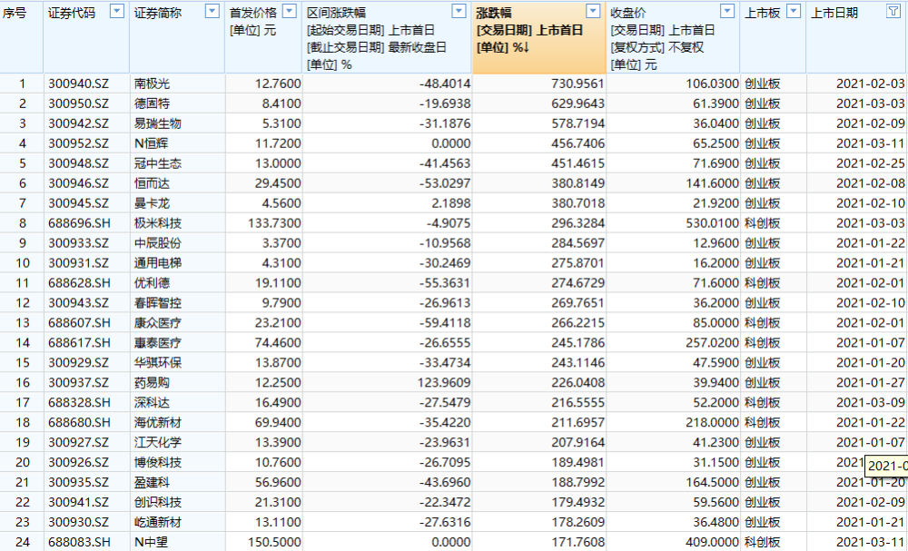 新股获利排行_新股中签收益率排行榜2020新股中签收益一览表