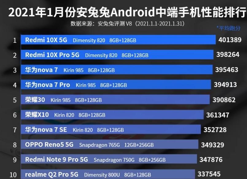 手机速度排行榜_国产手机性能排行榜更新:小米第二,华为跌至第三,榜首无法撼动
