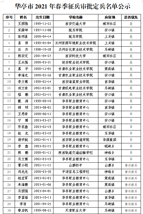 打开腾讯新闻,查看更多图片>来源:华亭市人民政府征兵办公室