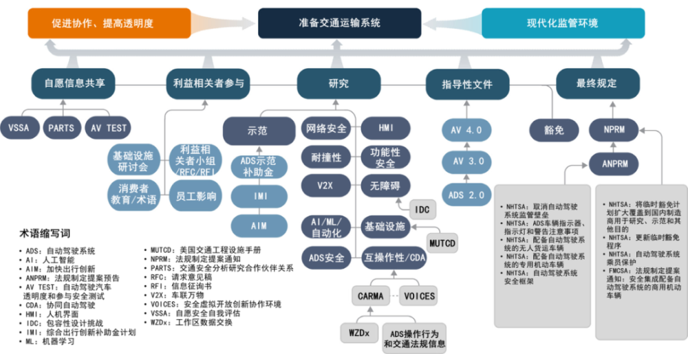 美国交通部自动驾驶汽车综合计划 上 腾讯新闻