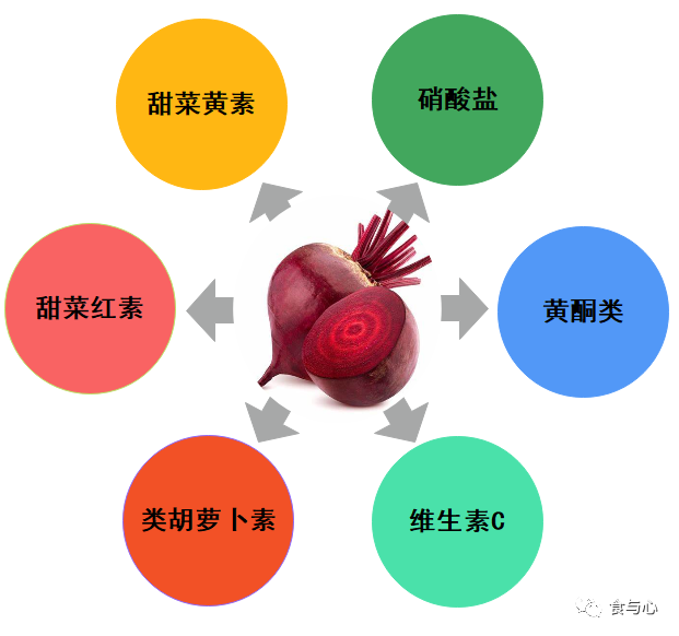 红菜头中含有多种促进健康的生物活性物质,比如甜菜红素,甜菜黄素