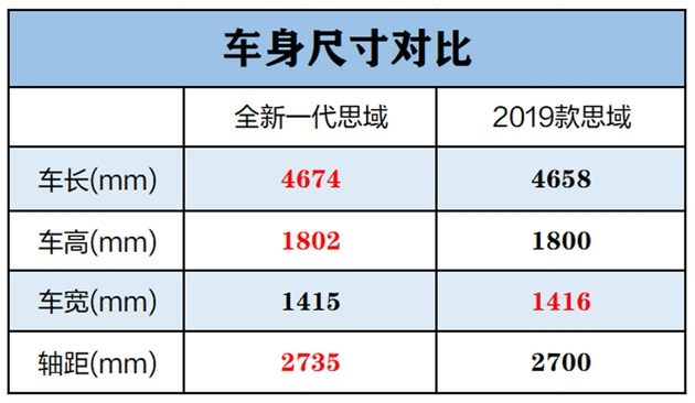 全新一代思域新车变化抢先看 轴距加长 放弃1.0t三缸发动机