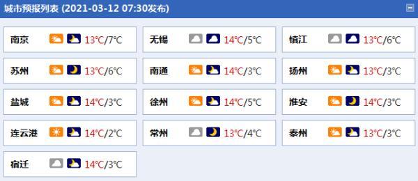 气温|江苏周末降雨暂歇 气温走入升温通道