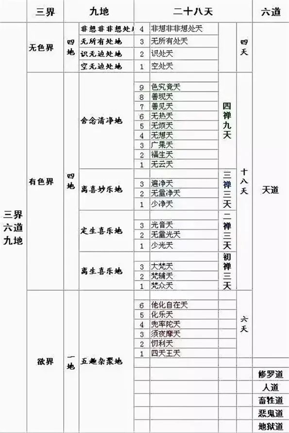 學佛修行之人一定要了解的佛教宇宙觀,《三界九地之圖》告訴你答案(附