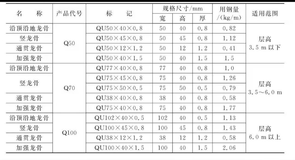 隔墙轻钢龙骨的名称,产品代号,规格尺寸及适用范围(3)轻钢龙骨的优势