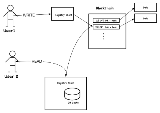 《【基于区块链】基于区块链的去中心化应用的四种架构模式》