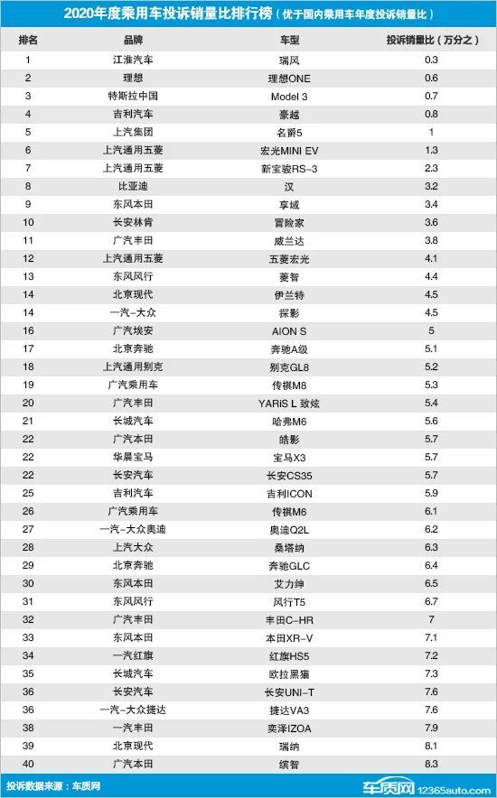 微面排行_2020年度国内微面投诉排行榜