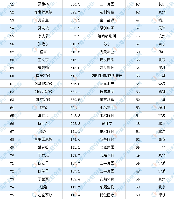 2020福布斯排行榜_2020胡润80后白手起家富豪排行榜