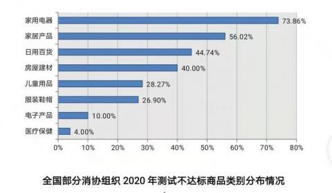 2020年部分比较试验汇总分析出炉 线上平台拼多多不达标率最高