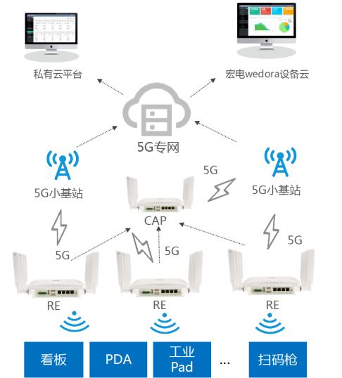 針對以上問題,宏電為客戶提供5g智慧工廠mesh無線自組網方案,為其定製