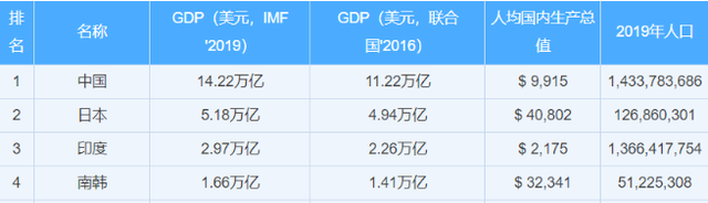 亚洲gdp_亚洲第一大省:GDP和人口数量均超全球近95%的国家,而且就在中国(2)