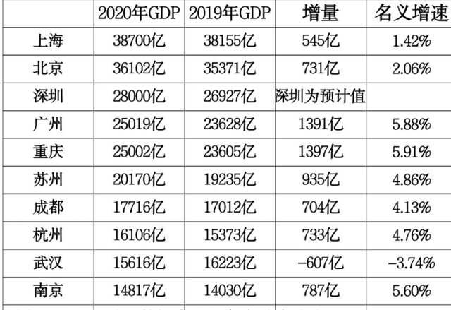 中国gdp最高的市_中国人均GDP最高的十个市,新疆克拉玛依市超过北上广深位居第一(2)