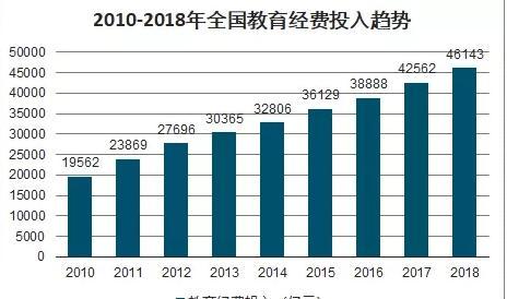 全球教育经费最多的5个国家