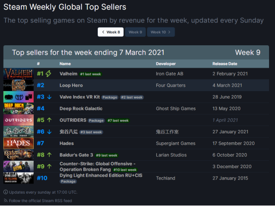 除了英靈神殿steam一週銷量排行榜遊戲還有什麼