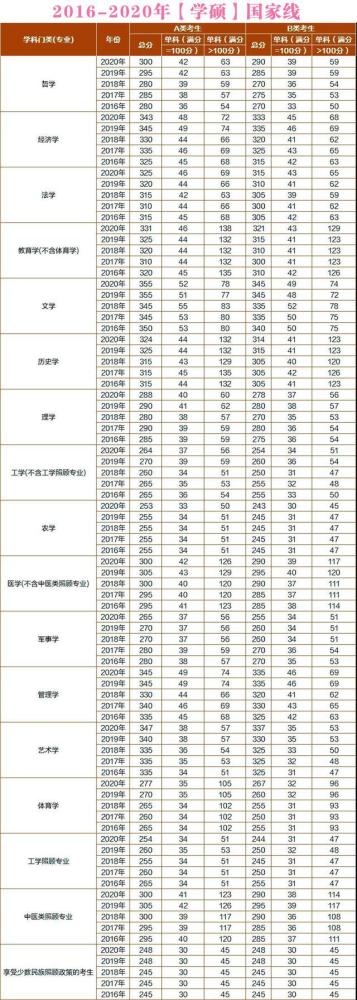 2016-2020年硕士研究生国家线汇总!包含“专硕+学硕”考研硕士…(2023己更新)插图3