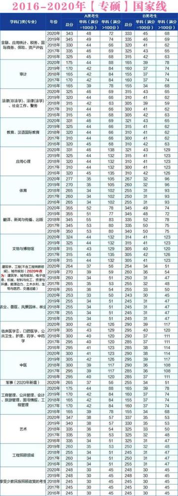 2016-2020年硕士研究生国家线汇总!包含“专硕+学硕”考研硕士…(2023己更新)插图4