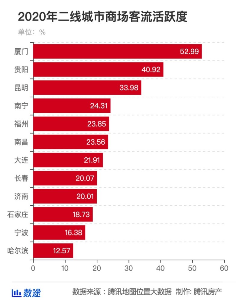贴吧活跃度排行榜_2020年中国重点城市商业用户活跃度排行榜