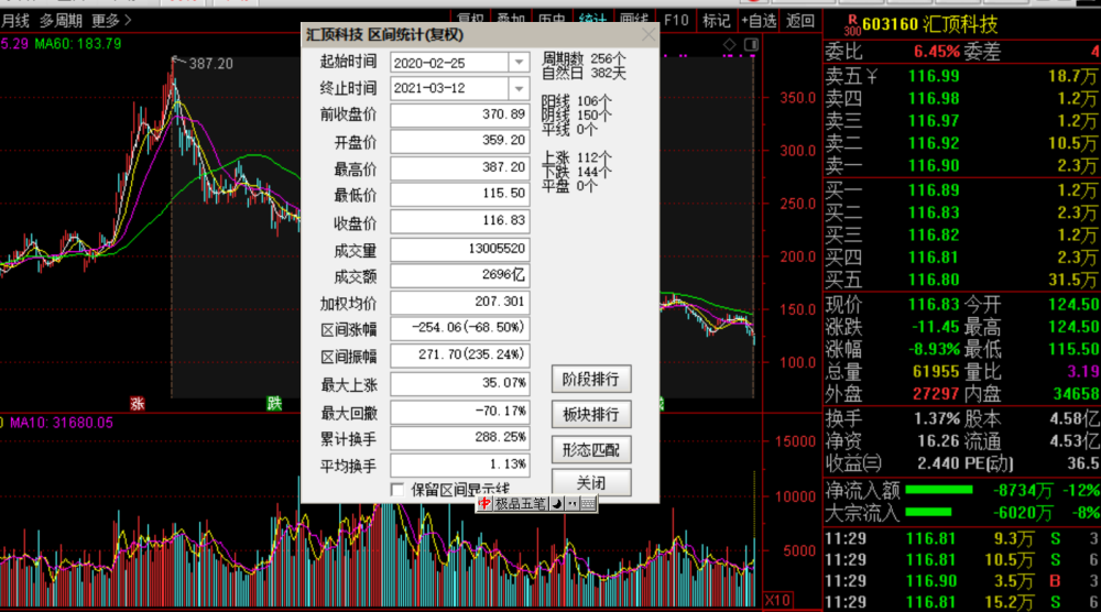 汇顶科技市值缩水1200亿暴跌9％ 创始人5