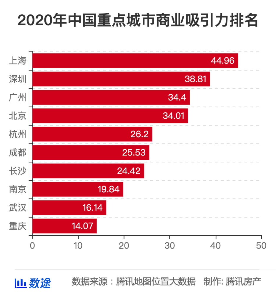 商业排行榜_2020年中国城市商业吸引力排行榜揭晓