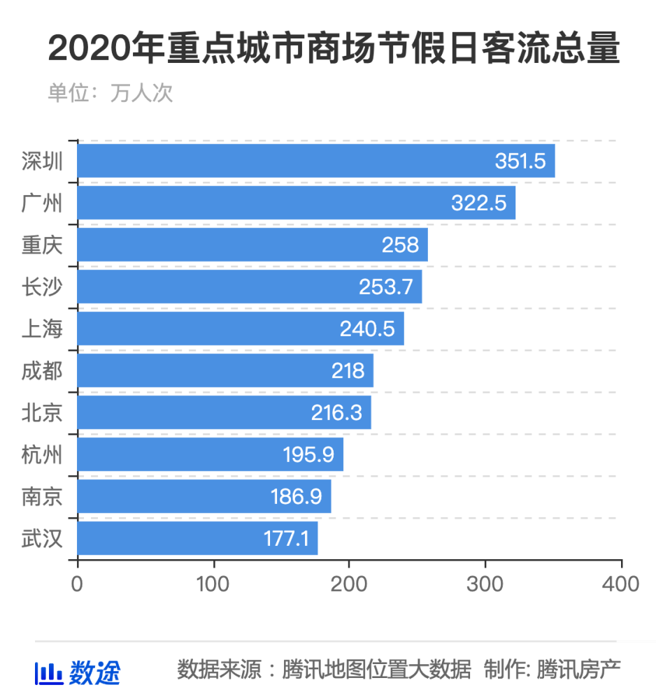 从数据看,节日期间商场客流量最大的五个城市分别是深圳,广州,重庆