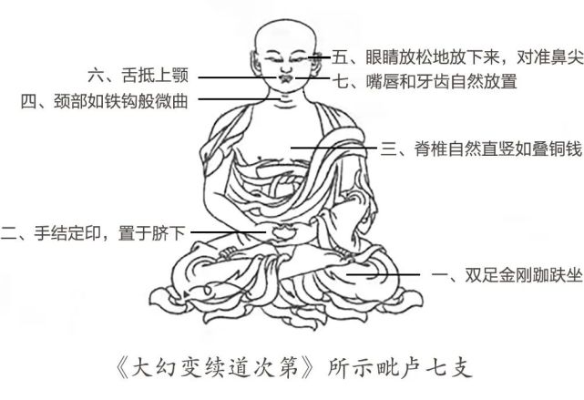 大幻变续道次第片段毗卢七支