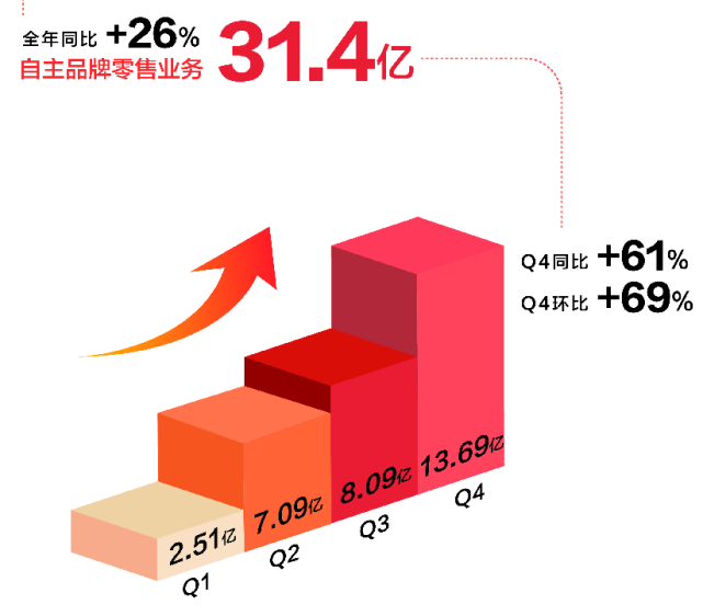 增收又增利，喜临门20年扣非净利润增加18.35%