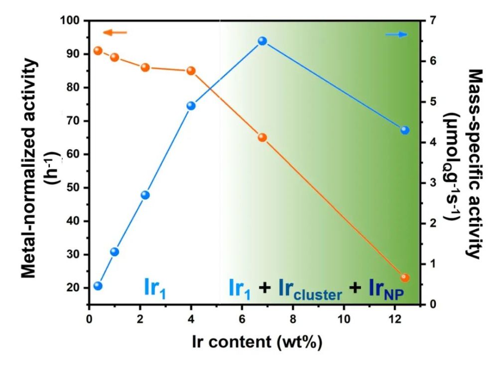 催化剂|负载量4％时仍保持原子级分散：加氢反应催化剂Ir/MoC｜NSR